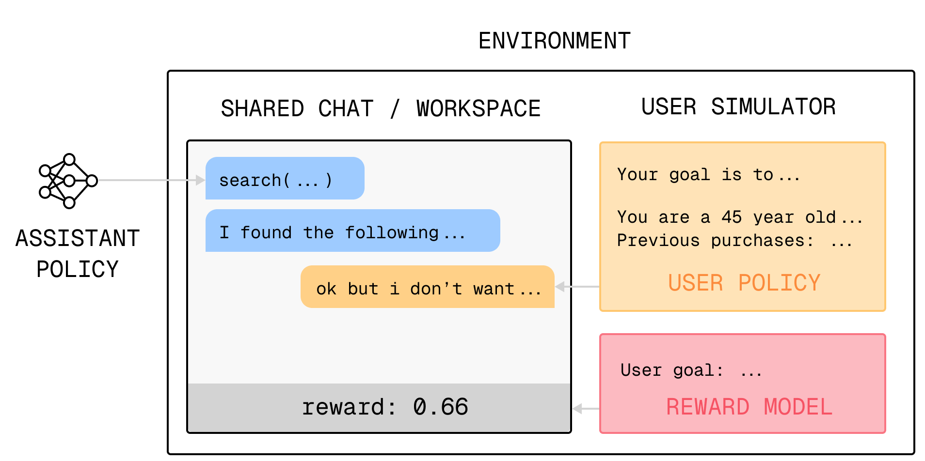 Diagram showing a user simulator and an assistant in dialogue