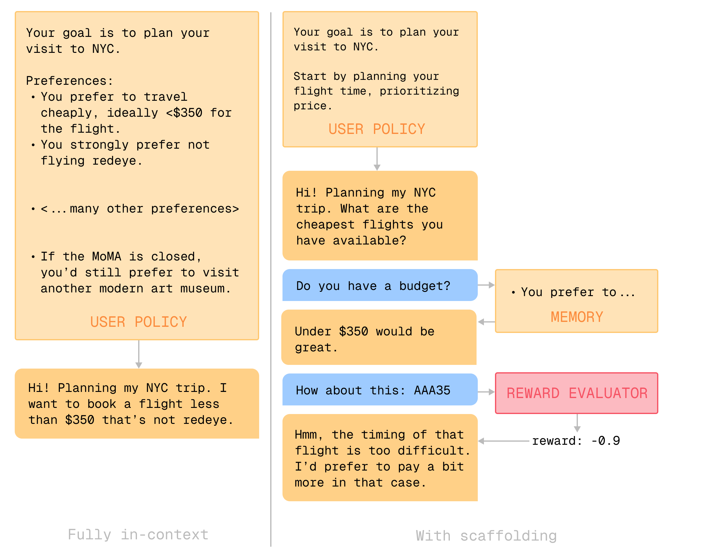 Diagram showing a language model scaffold compared to a fully in-context model